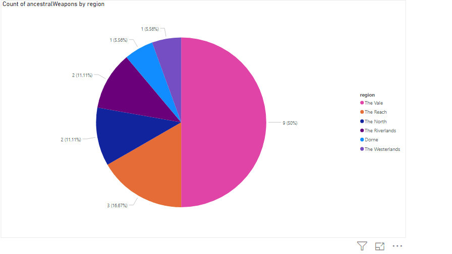 Power BI JSON - Pie Chart